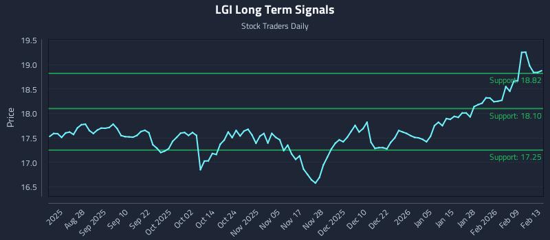 LGI Long Term Analysis for February 14 2026
