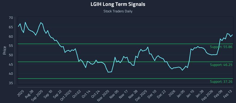 LGIH Long Term Analysis for February 14 2026 LGIH Long Term Analysis for February 14 2026