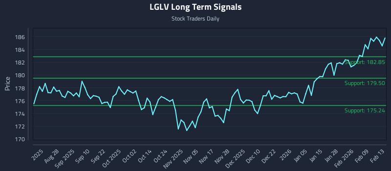 LGLV Long Term Analysis for February 14 2026