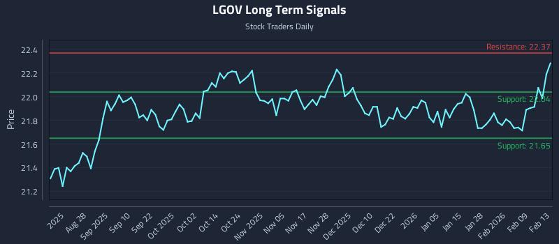 LGOV Long Term Analysis for February 14 2026 LGOV Long Term Analysis for February 14 2026