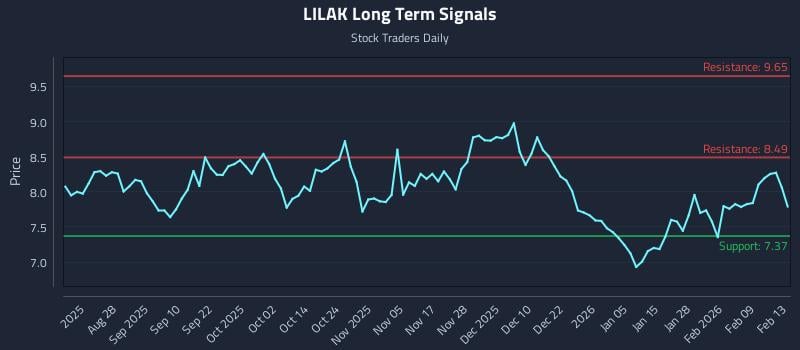 LILAK Long Term Analysis for February 14 2026 LILAK Long Term Analysis for February 14 2026