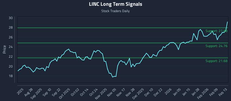 LINC Long Term Analysis for February 14 2026