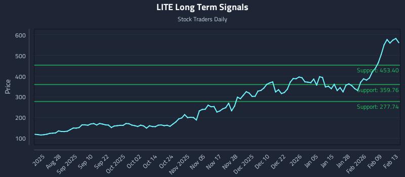 LITE Long Term Analysis for February 14 2026 LITE Long Term Analysis for February 14 2026