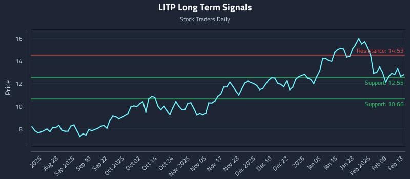 LITP Long Term Analysis for February 14 2026