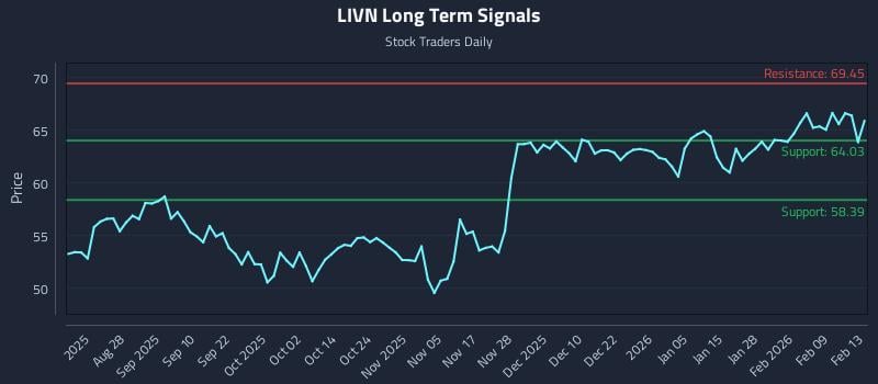 LIVN Long Term Analysis for February 14 2026 LIVN Long Term Analysis for February 14 2026
