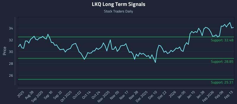 LKQ Long Term Analysis for February 14 2026