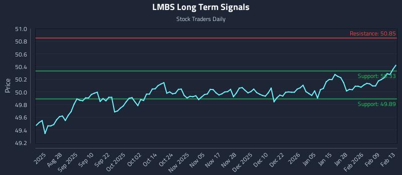 LMBS Long Term Analysis for February 14 2026 LMBS Long Term Analysis for February 14 2026