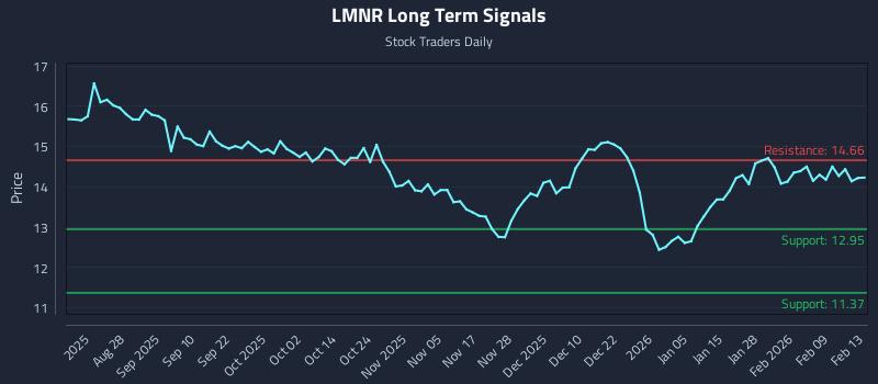 LMNR Long Term Analysis for February 14 2026