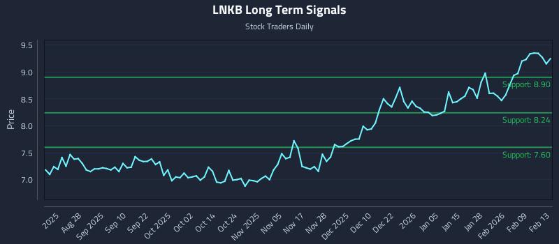 LNKB Long Term Analysis for February 14 2026