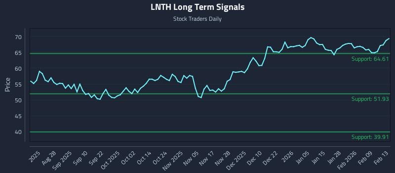 LNTH Long Term Analysis for February 14 2026