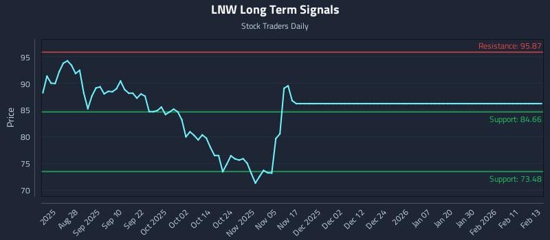 LNW Long Term Analysis for February 14 2026