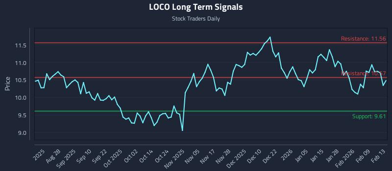 LOCO Long Term Analysis for February 14 2026