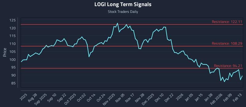 LOGI Long Term Analysis for February 14 2026