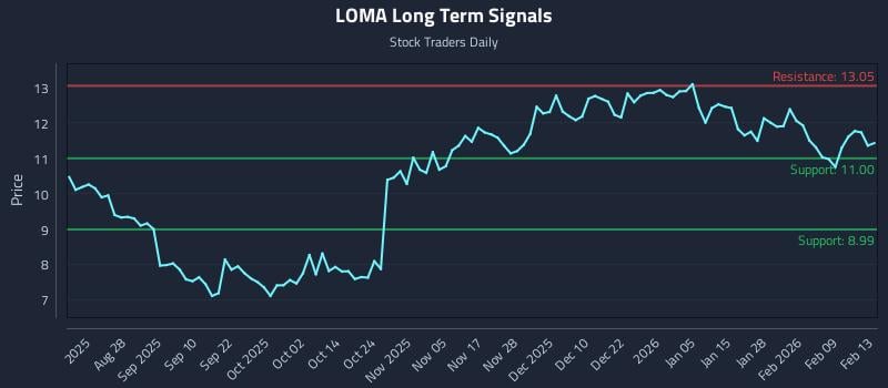 LOMA Long Term Analysis for February 14 2026