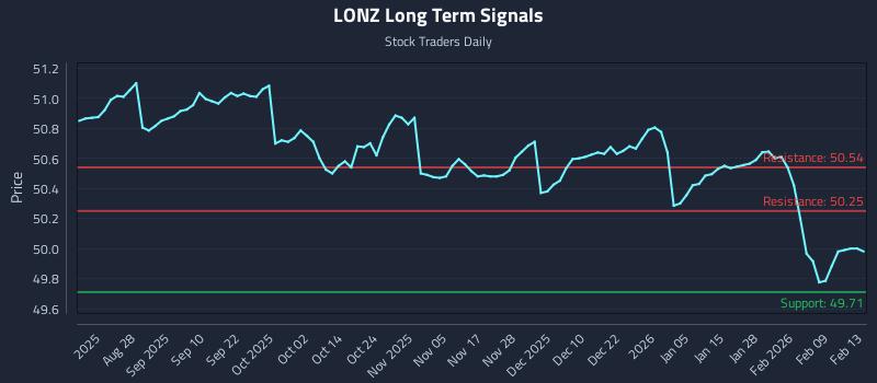 LONZ Long Term Analysis for February 14 2026