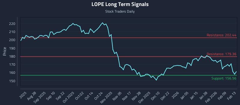 LOPE Long Term Analysis for February 14 2026