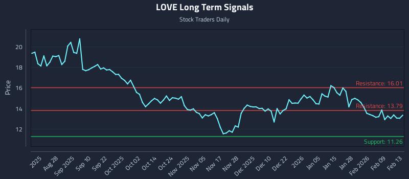 LOVE Long Term Analysis for February 14 2026