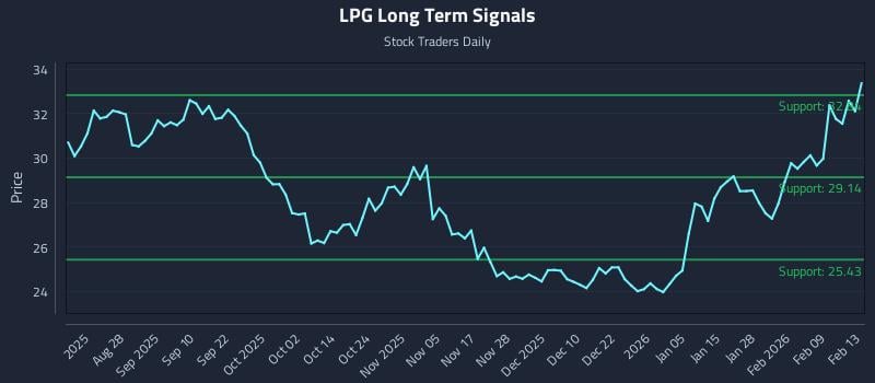 LPG Long Term Analysis for February 14 2026