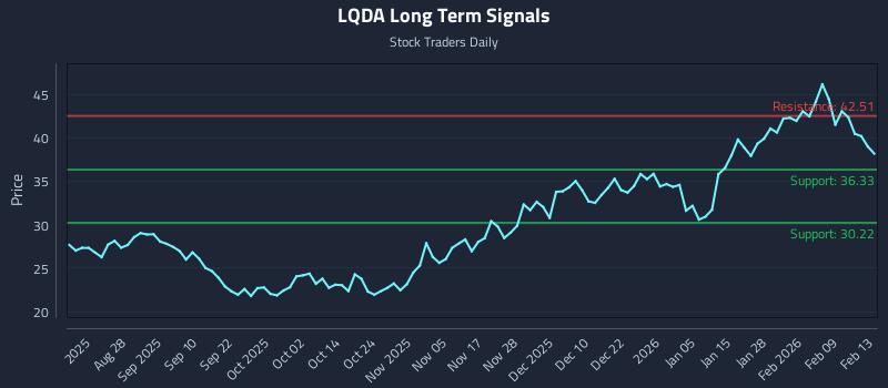 LQDA Long Term Analysis for February 14 2026