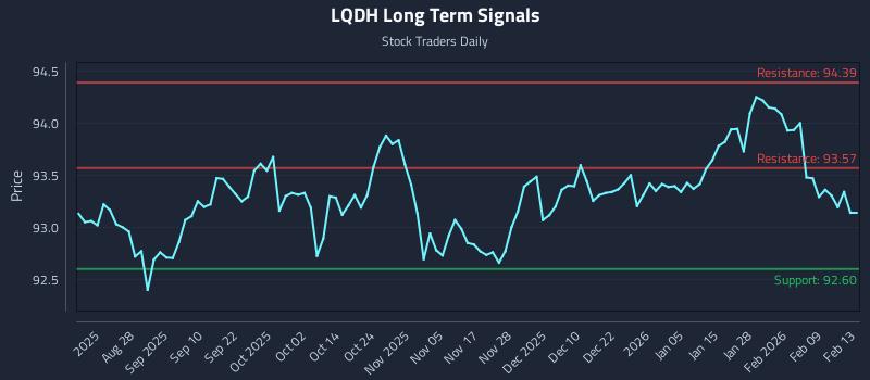 LQDH Long Term Analysis for February 14 2026