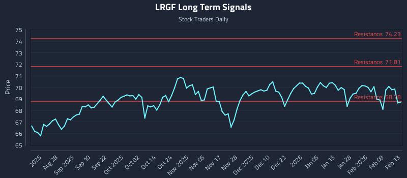 LRGF Long Term Analysis for February 14 2026 LRGF Long Term Analysis for February 14 2026