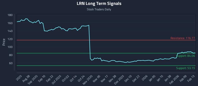 LRN Long Term Analysis for February 14 2026