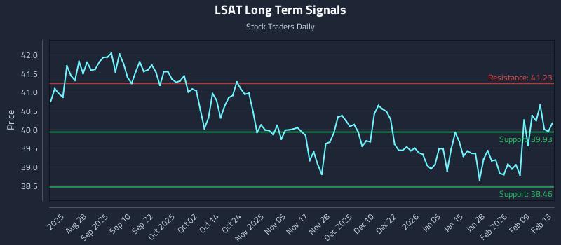 LSAT Long Term Analysis for February 14 2026 LSAT Long Term Analysis for February 14 2026