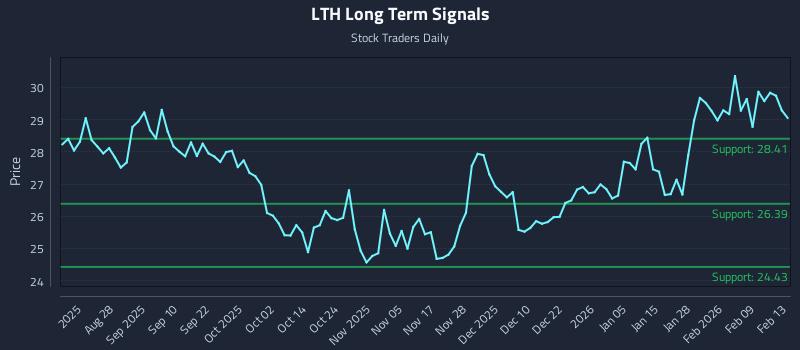 LTH Long Term Analysis for February 14 2026