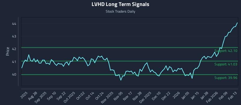 LVHD Long Term Analysis for February 14 2026