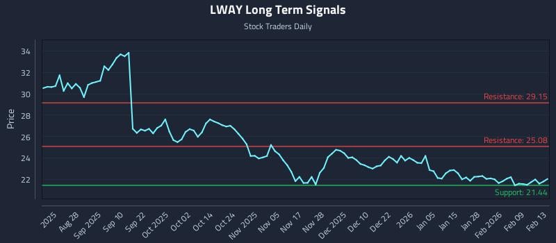 LWAY Long Term Analysis for February 14 2026 LWAY Long Term Analysis for February 14 2026