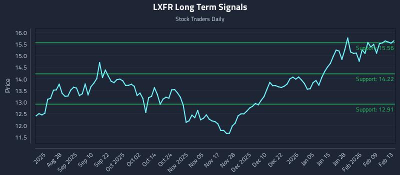 LXFR Long Term Analysis for February 14 2026 LXFR Long Term Analysis for February 14 2026