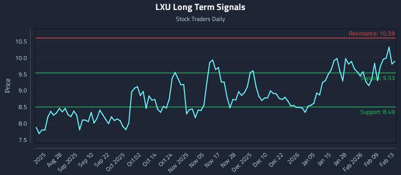 LXU Long Term Analysis for February 14 2026 LXU Long Term Analysis for February 14 2026