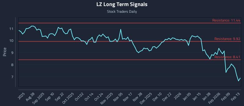 LZ Long Term Analysis for February 14 2026 LZ Long Term Analysis for February 14 2026