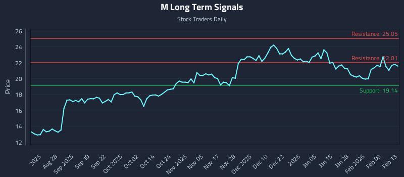 M Long Term Analysis for February 14 2026