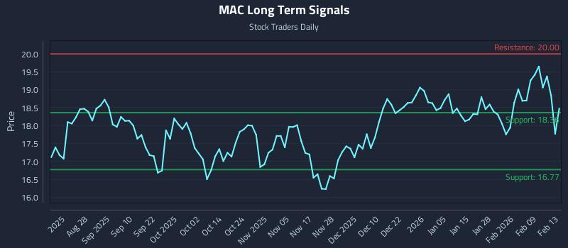 MAC Long Term Analysis for February 15 2026