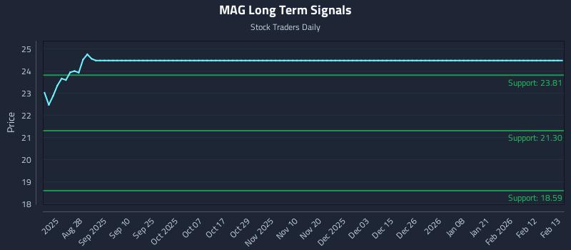 MAG Long Term Analysis for February 15 2026