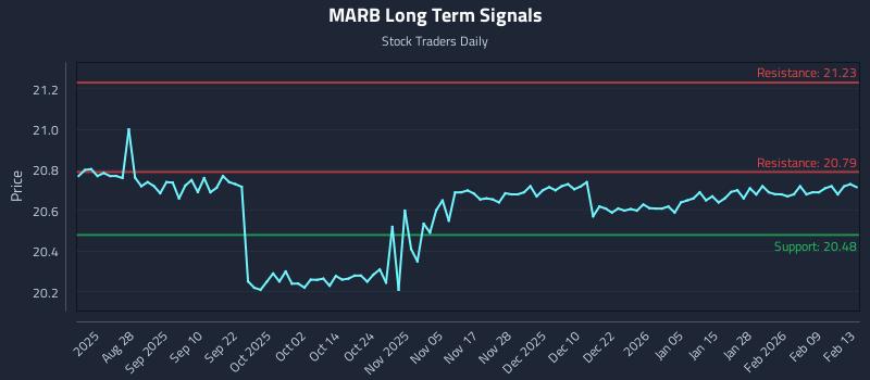 MARB Long Term Analysis for February 15 2026 MARB Long Term Analysis for February 15 2026
