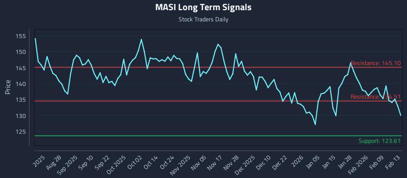 MASI Long Term Analysis for February 15 2026