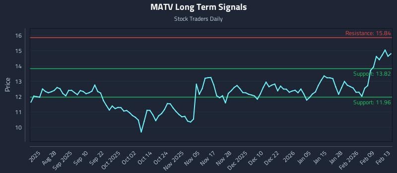 MATV Long Term Analysis for February 15 2026 MATV Long Term Analysis for February 15 2026