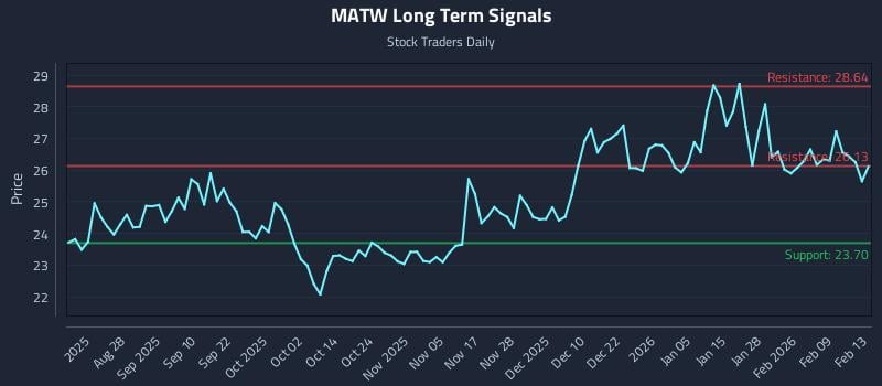 MATW Long Term Analysis for February 15 2026