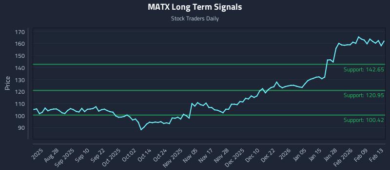 MATX Long Term Analysis for February 15 2026 MATX Long Term Analysis for February 15 2026
