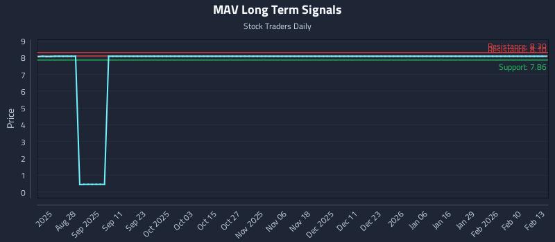 MAV Long Term Analysis for February 15 2026 MAV Long Term Analysis for February 15 2026