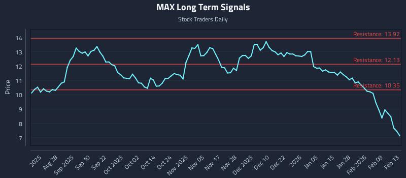 MAX Long Term Analysis for February 15 2026