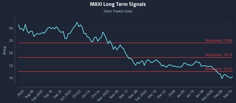 MAXI Long Term Analysis for February 15 2026 MAXI Long Term Analysis for February 15 2026