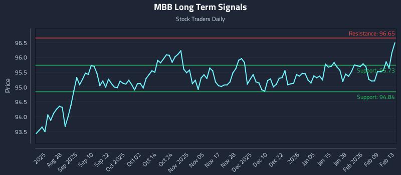 MBB Long Term Analysis for February 15 2026 MBB Long Term Analysis for February 15 2026
