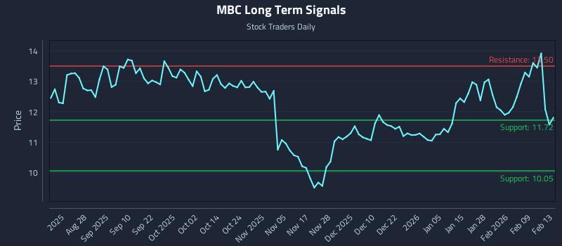 MBC Long Term Analysis for February 15 2026