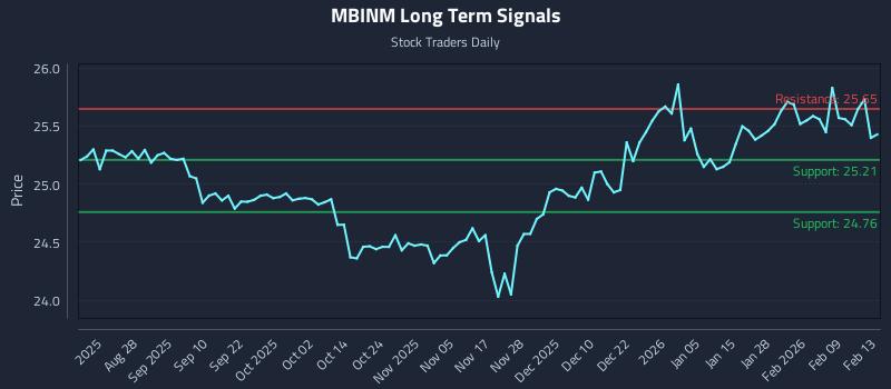 MBINM Long Term Analysis for February 15 2026 MBINM Long Term Analysis for February 15 2026