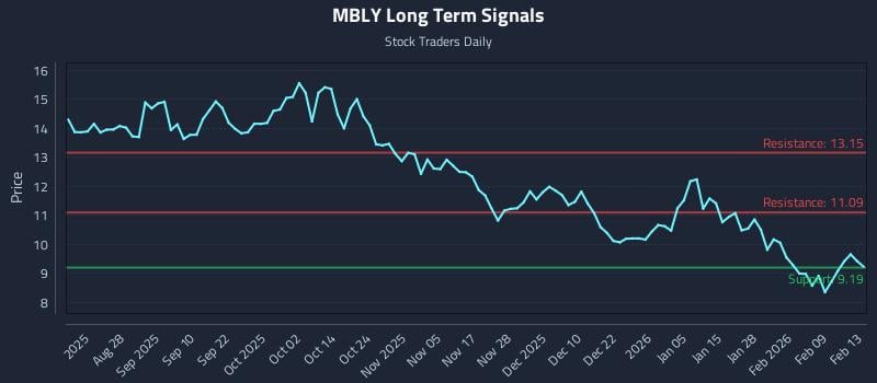 MBLY Long Term Analysis for February 15 2026