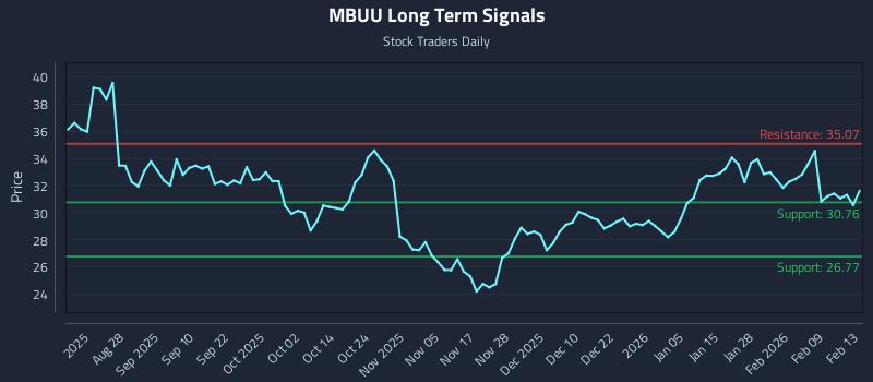 MBUU Long Term Analysis for February 15 2026