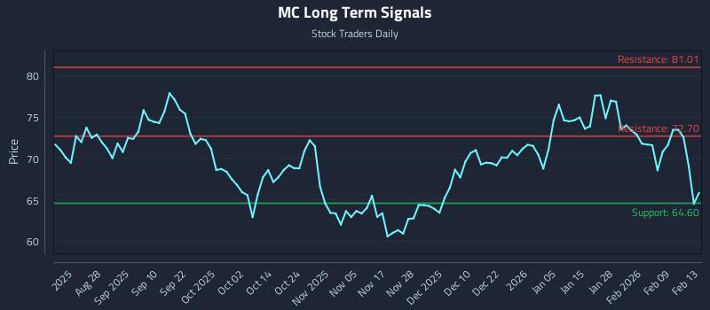 MC Long Term Analysis for February 15 2026 MC Long Term Analysis for February 15 2026